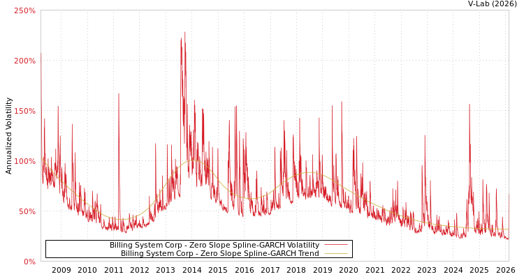 graph of Billing System Corp S0GARCH