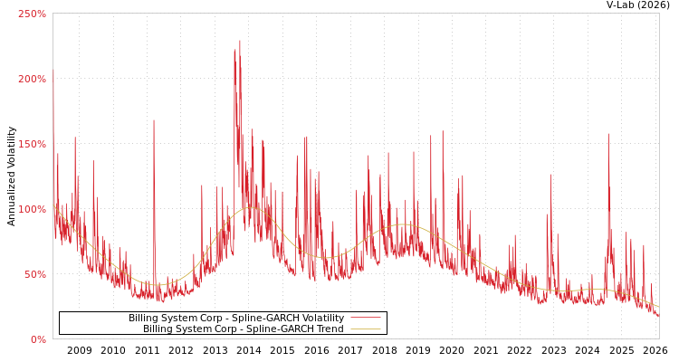graph of Billing System Corp SGARCH