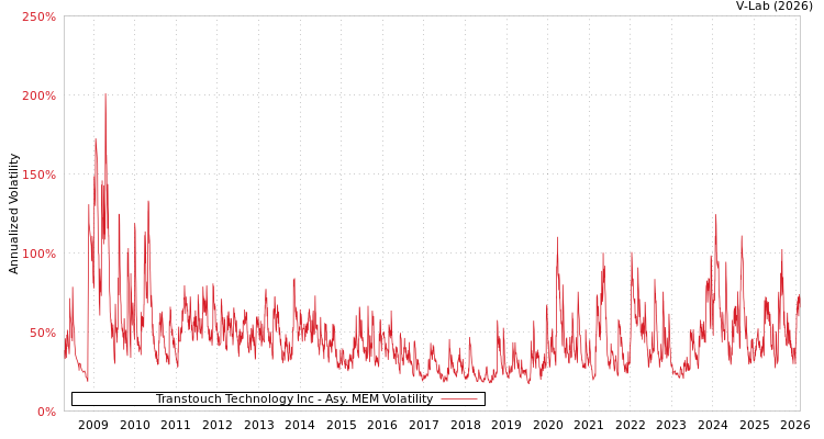 graph of Transtouch Technology Inc AMEM
