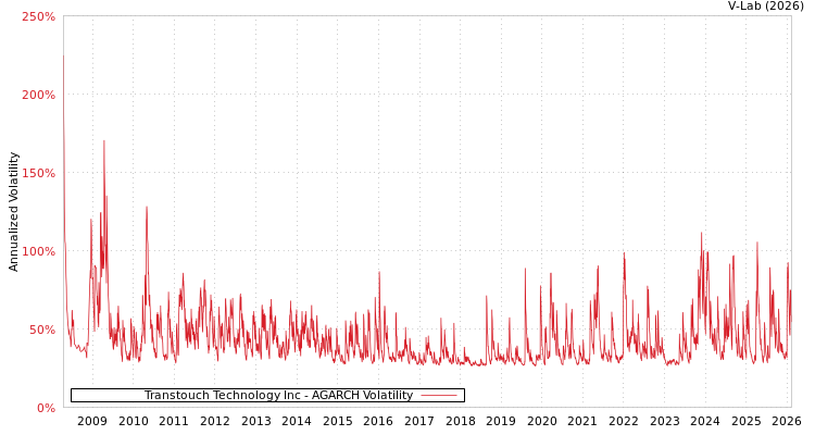 graph of Transtouch Technology Inc AGARCH