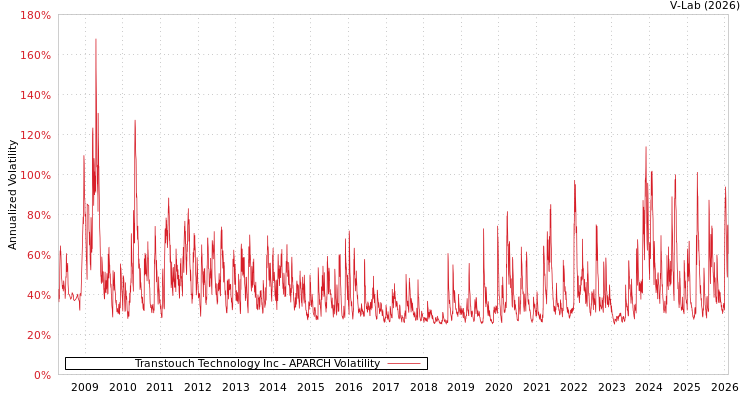 graph of Transtouch Technology Inc APARCH
