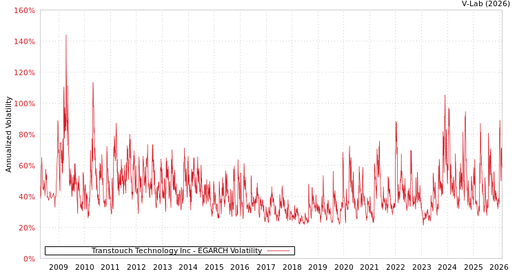 graph of Transtouch Technology Inc EGARCH