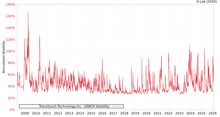 graph of Transtouch Technology Inc GARCH