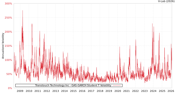graph of Transtouch Technology Inc GAS-GARCH-T