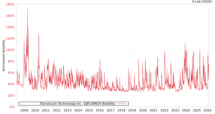 graph of Transtouch Technology Inc GJR-GARCH