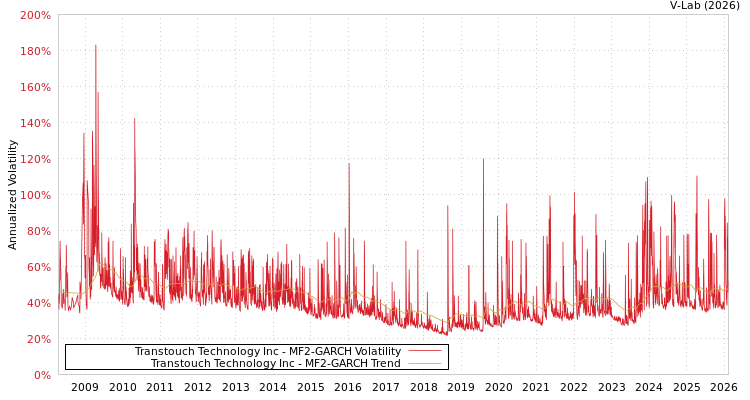 graph of Transtouch Technology Inc MF2-GARCH