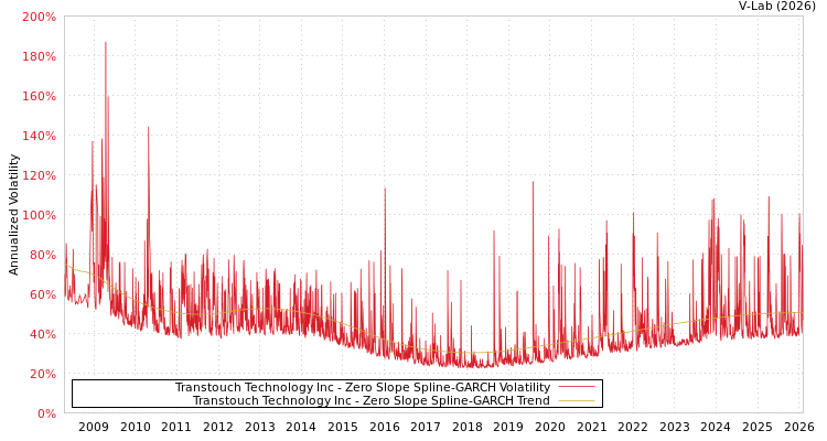 graph of Transtouch Technology Inc S0GARCH