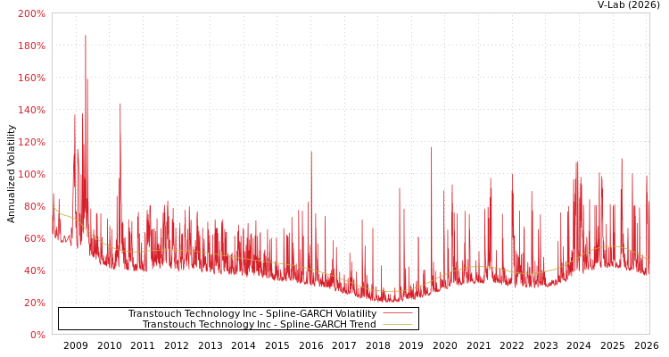 graph of Transtouch Technology Inc SGARCH