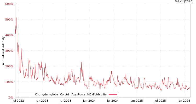 graph of Chungdamglobal Co Ltd APMEM