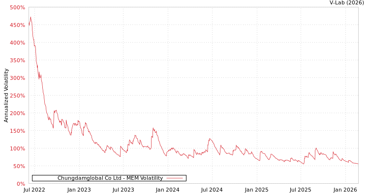 graph of Chungdamglobal Co Ltd MEM
