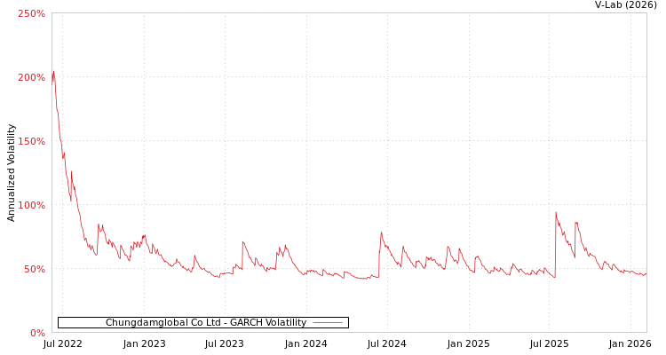 graph of Chungdamglobal Co Ltd GARCH