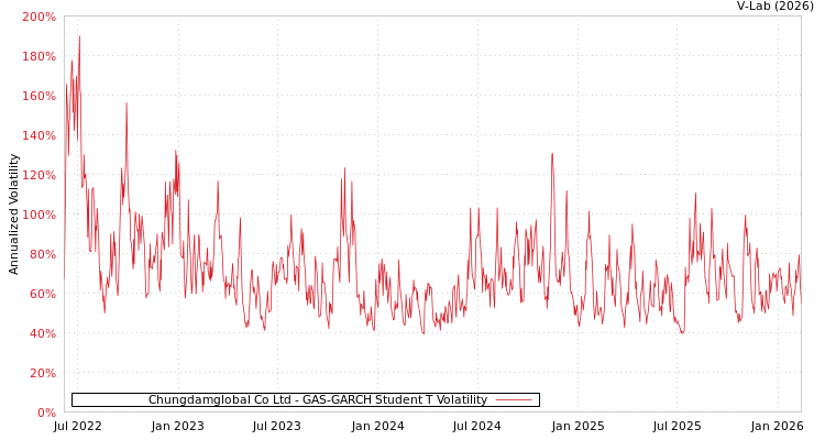 graph of Chungdamglobal Co Ltd GAS-GARCH-T