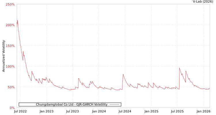 graph of Chungdamglobal Co Ltd GJR-GARCH