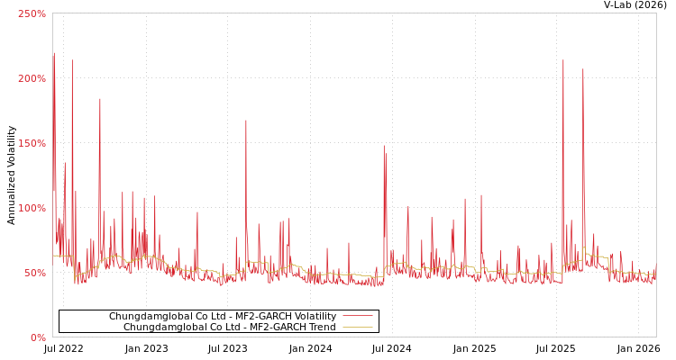 graph of Chungdamglobal Co Ltd MF2-GARCH
