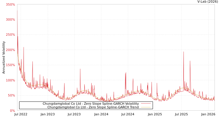 graph of Chungdamglobal Co Ltd S0GARCH