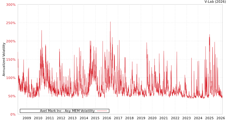 graph of Axel Mark Inc AMEM