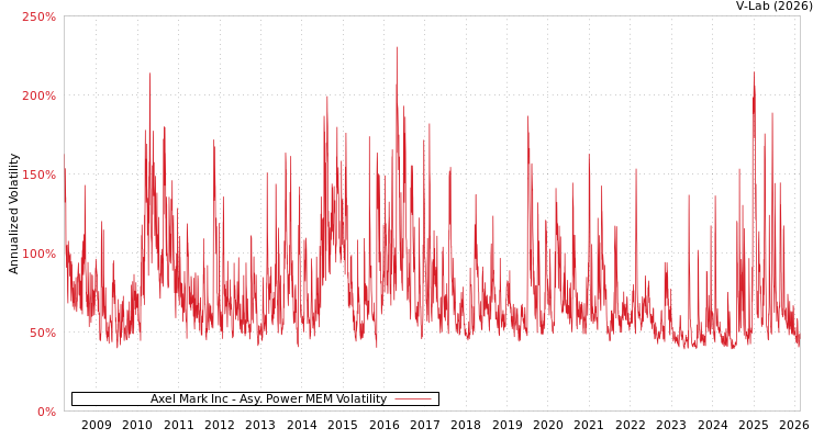 graph of Axel Mark Inc APMEM