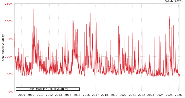 graph of Axel Mark Inc MEM