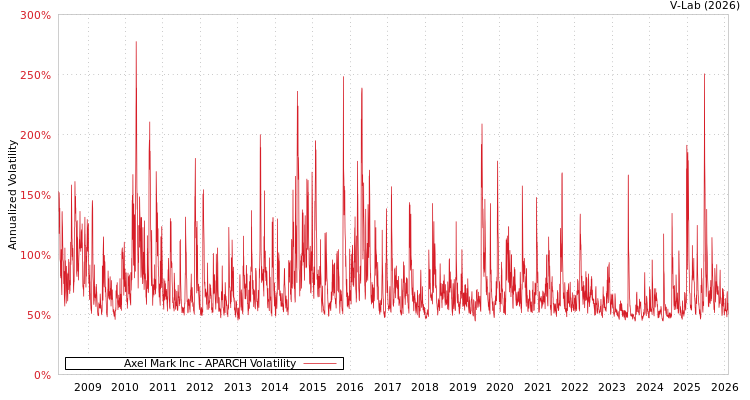 graph of Axel Mark Inc APARCH