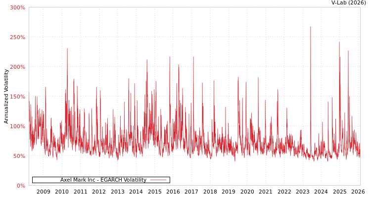 graph of Axel Mark Inc EGARCH