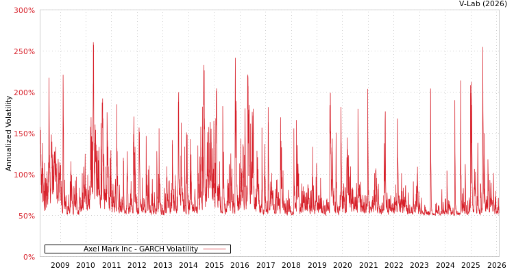 graph of Axel Mark Inc GARCH