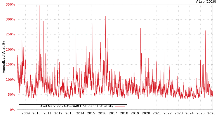 graph of Axel Mark Inc GAS-GARCH-T