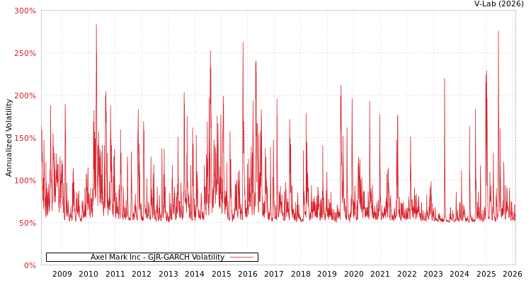 graph of Axel Mark Inc GJR-GARCH