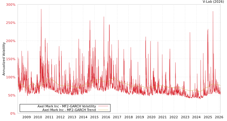 graph of Axel Mark Inc MF2-GARCH