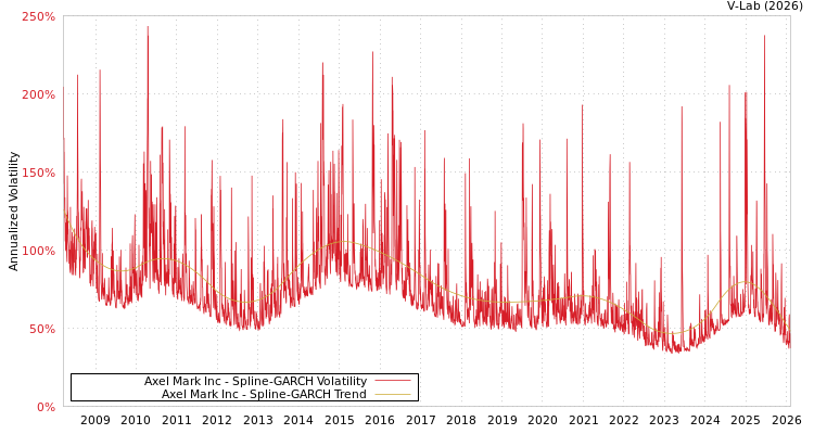 graph of Axel Mark Inc SGARCH