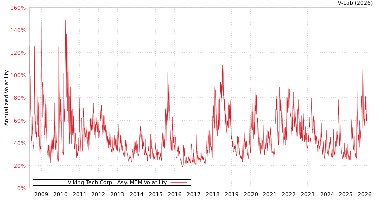 graph of Viking Tech Corp AMEM