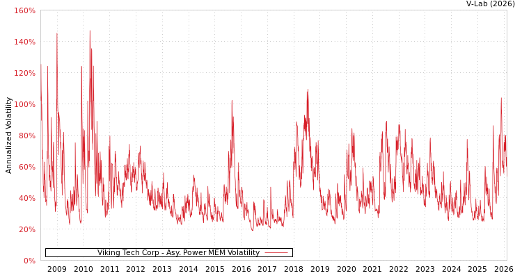 graph of Viking Tech Corp APMEM