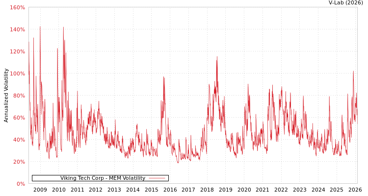 graph of Viking Tech Corp MEM