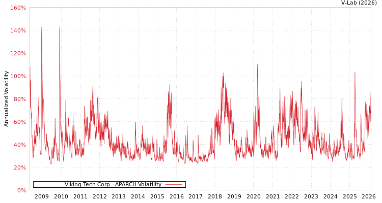graph of Viking Tech Corp APARCH