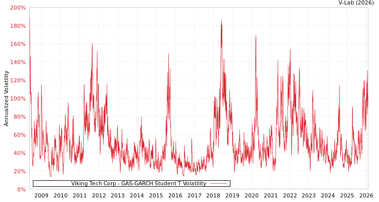 graph of Viking Tech Corp GAS-GARCH-T