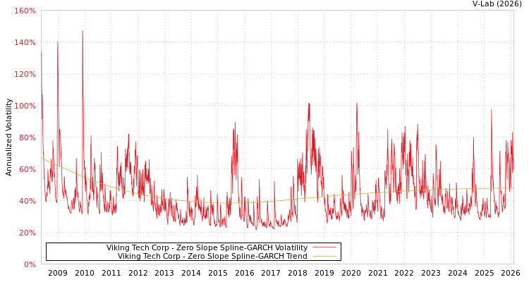 graph of Viking Tech Corp S0GARCH