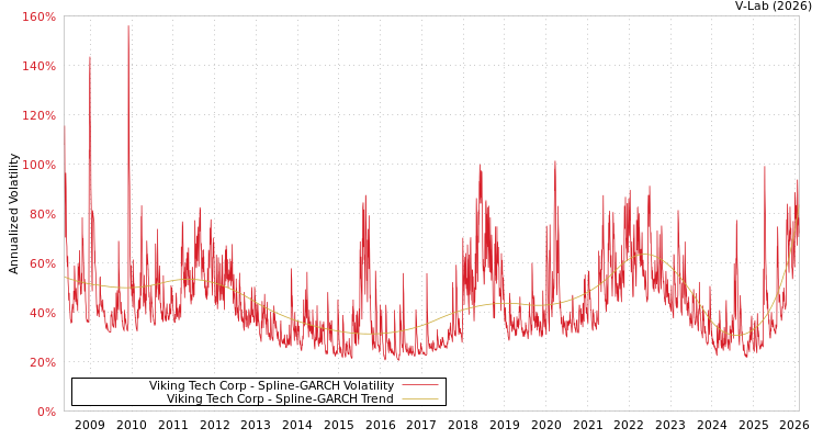graph of Viking Tech Corp SGARCH