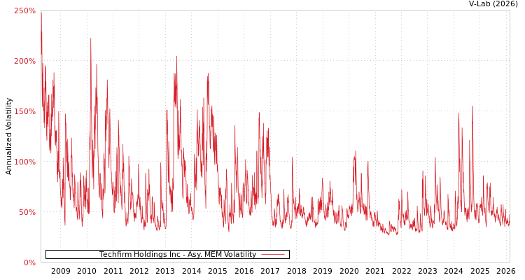graph of Techfirm Holdings Inc AMEM