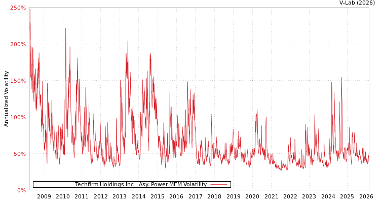 graph of Techfirm Holdings Inc APMEM