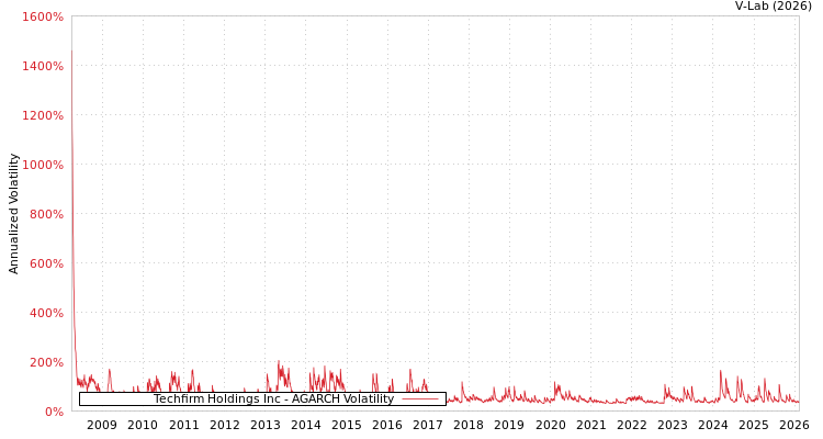 graph of Techfirm Holdings Inc AGARCH