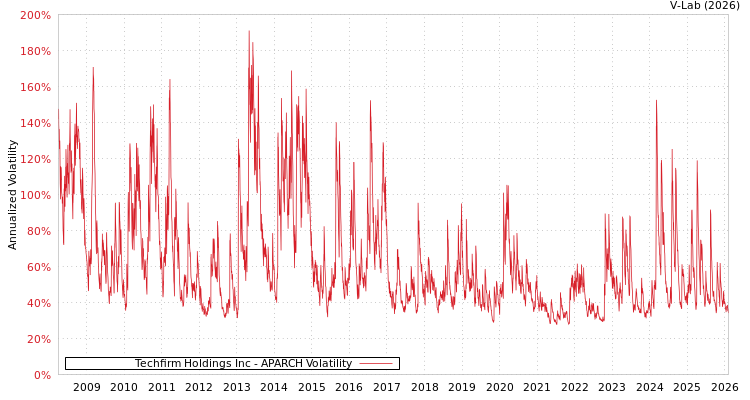 graph of Techfirm Holdings Inc APARCH
