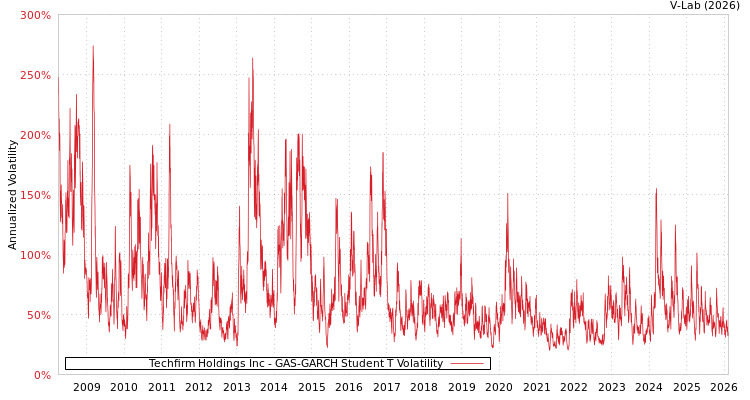 graph of Techfirm Holdings Inc GAS-GARCH-T