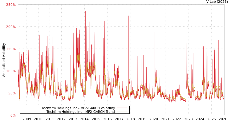 graph of Techfirm Holdings Inc MF2-GARCH