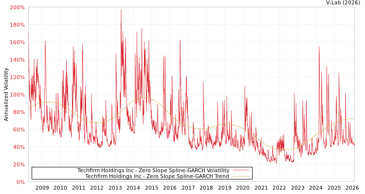 graph of Techfirm Holdings Inc S0GARCH