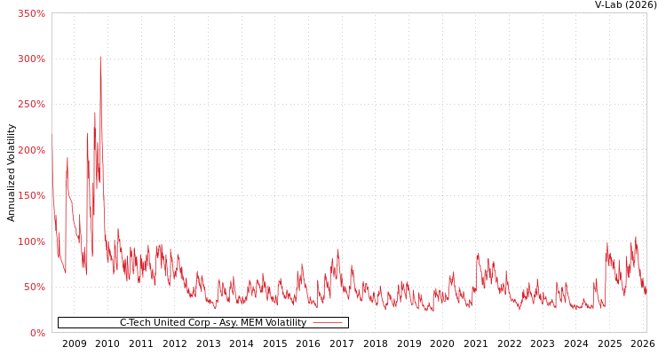 graph of C-Tech United Corp AMEM