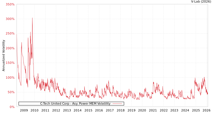 graph of C-Tech United Corp APMEM