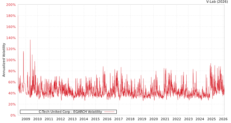 graph of C-Tech United Corp EGARCH