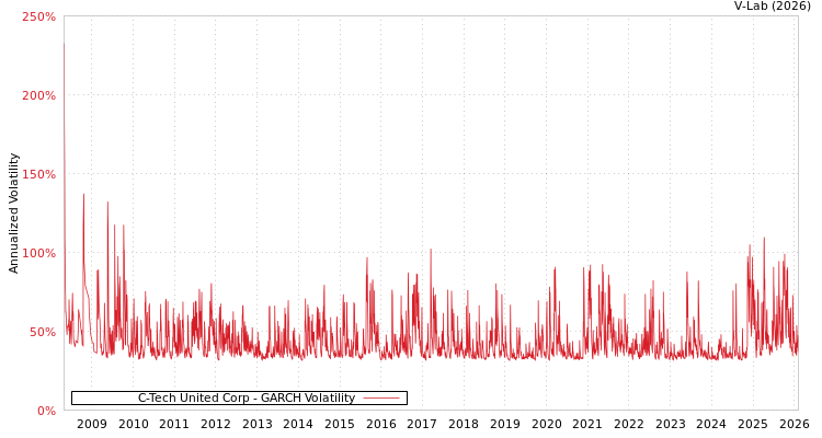 graph of C-Tech United Corp GARCH