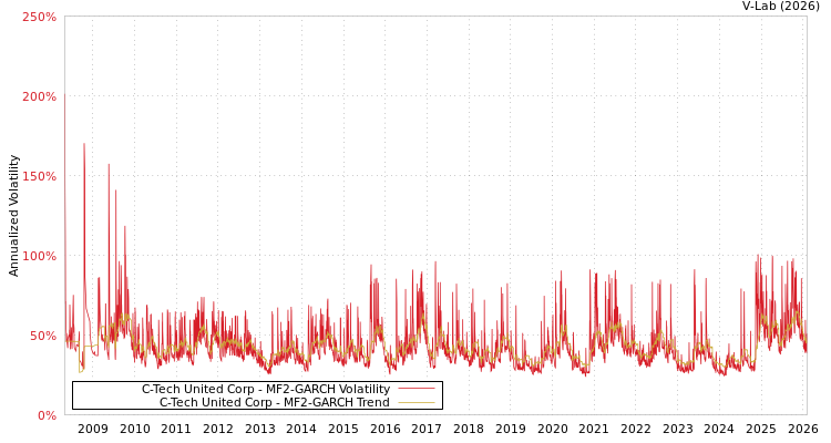 graph of C-Tech United Corp MF2-GARCH