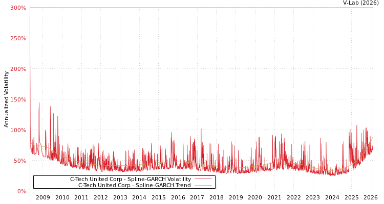 graph of C-Tech United Corp SGARCH