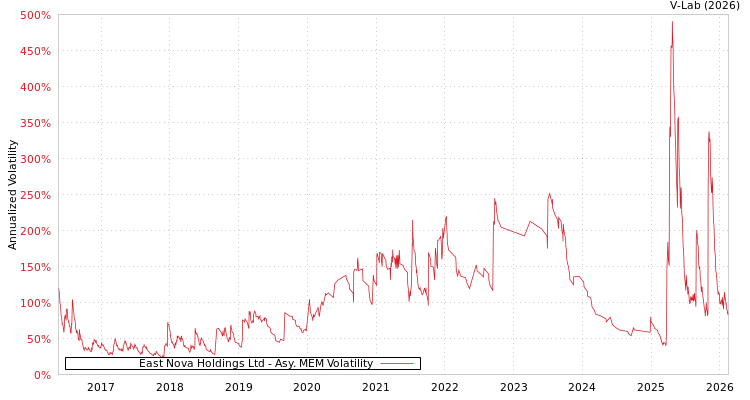graph of East Nova Holdings Ltd AMEM